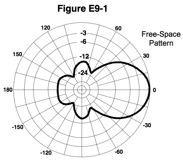 Antenna pattern. Антенна Windom диаграмма направленности. Диаграмма направленности антенны Виндом. Диаграмма направленности всенаправленной антенны. Диаграмма направленности линзовой антенны.